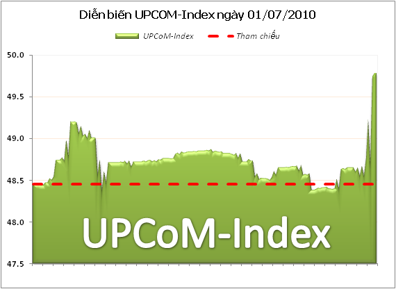 UPCoM-Index tăng sát mức 50 điểm