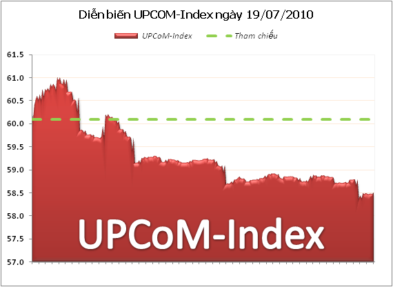 Ngày đầu tiên khớp lệnh liên tục, UPCoM-Index giảm nhẹ