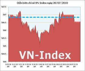 Đón thông tin tốt, VN-Index không thoát khỏi xu thế lình xình