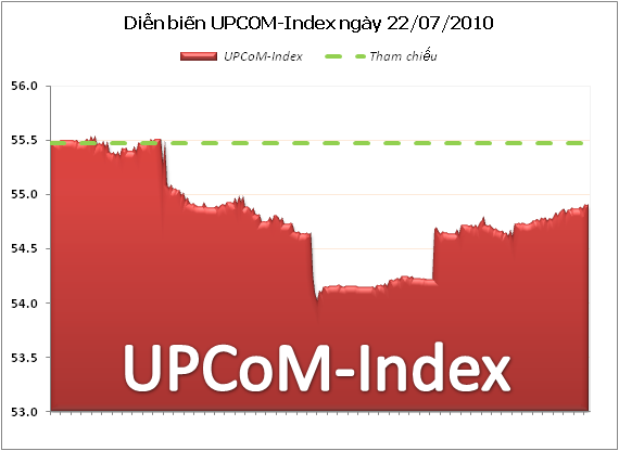 UPCoM: Giá trị giao dịch ngày càng giảm