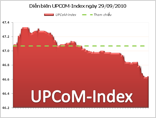 UPCoM-Index thấp nhất 1 tháng qua