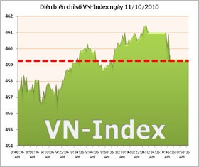 VN-Index giằng co mạnh, giá trị giao dịch xuống dưới 500 tỷ đồng