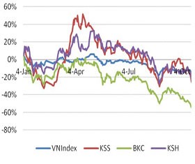 Biến động giá cổ phiếu khoáng sản so với VN-Index. Nguồn: Reuters, PT&TVĐT SSI