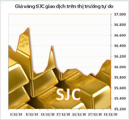Năm 2010: Giá vàng trong nước tăng hơn 36%