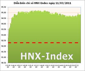 Bên mua thắng thế, HNX-Index tiếp tục tăng điểm