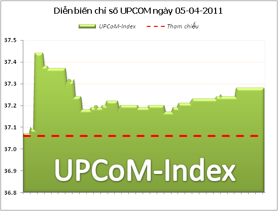 UPCoM-Index bất ngờ tăng trở lại
