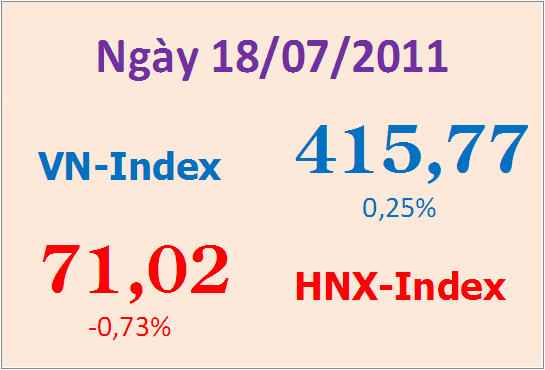 Bluechip kéo VN-Index tăng, HNX-Index giảm 4 phiên