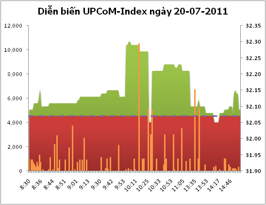 UPCoM-Index tăng nhẹ 0,02 điểm