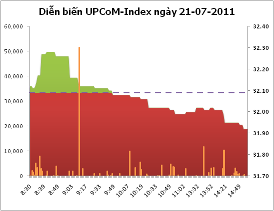 UPCoM-Index chính thức mất mốc 32 điểm