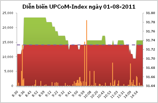 UPCoM-Index tăng nhẹ 0,01 điểm
