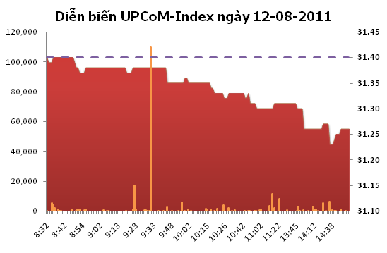 UPCoM-Index giảm 2,16% sau 1 tuần giao dịch
