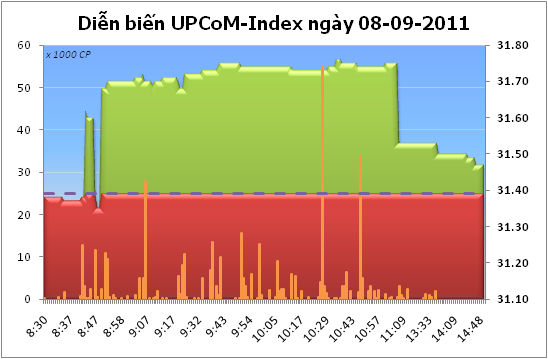 UPCoM-Index tăng phiên thứ 2 liên tiếp