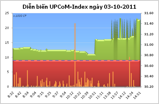 UPCoM-Index đảo chiều tăng nhẹ
