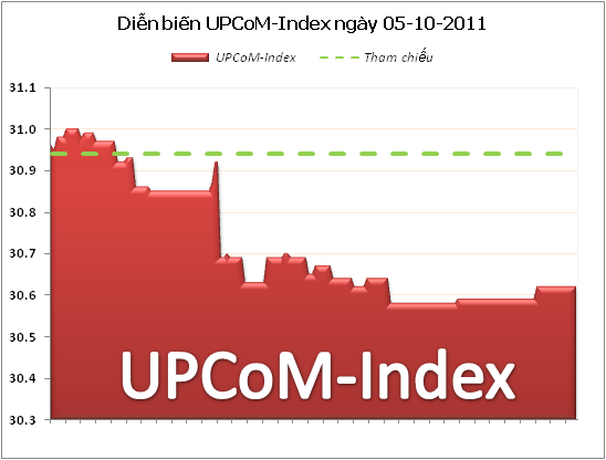 UPCoM-Index giảm nhẹ còn 30,62 điểm