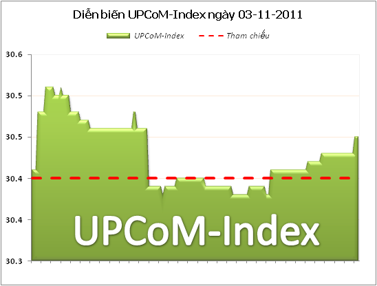 UPCoM-Index tăng nhẹ sau 3 phiên giảm