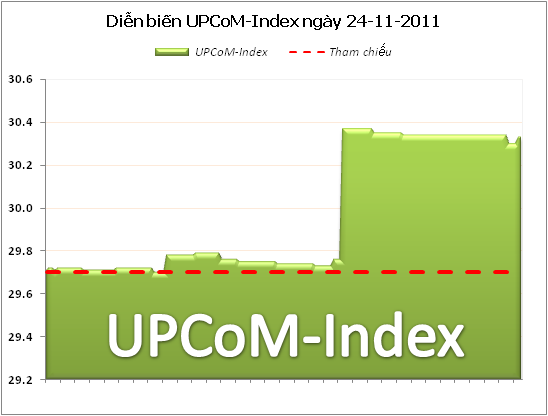 UPCoM-Index tăng phiên thứ 4 liên tiếp