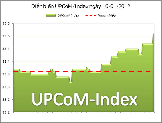 Nước ngoài tăng mua, UPCoM-Index tăng nhẹ