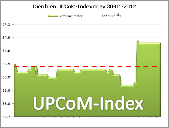 UPCoM-Index chỉ tăng nhẹ sau Tết