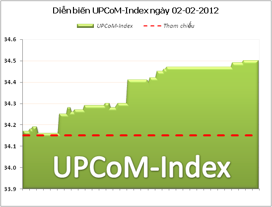UPCoM-Index cao nhất 8 tháng qua
