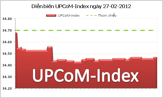 UPCoM-Index giảm phiên thứ 3 liên tiếp