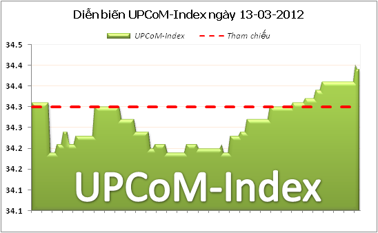 UPCoM-Index tăng nhẹ, giao dịch ảm đạm