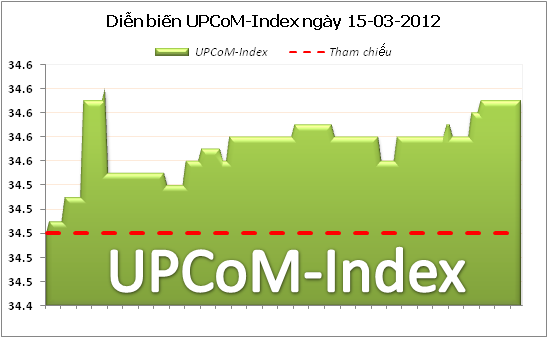 UPCoM tăng phiên thứ 3, NHN dậy sóng