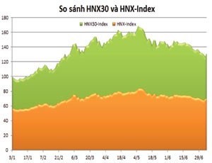 HNX30 chính thức triển khai từ 
