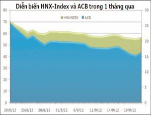 HNX-Index giảm gần 20% sau 1 tháng 