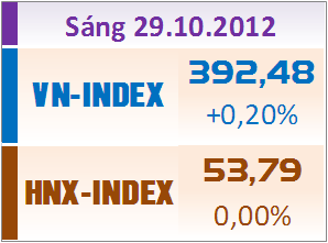 Sáng 29/10: HNX-Index giậm chân tại chỗ, VN-Index tăng nhẹ