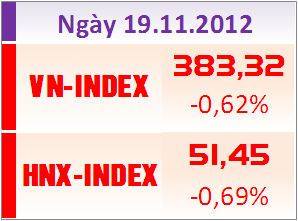 Phiên chiều 19/11: HAG giảm sàn, VN-Index mất mốc 385 điểm