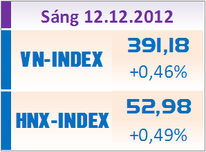 Sáng 12/12: BVH tăng trần, VN-Index vượt qua 390 điểm