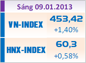 Sáng 9/1: Nhiều thông tin tốt, VN-Index tăng vọt