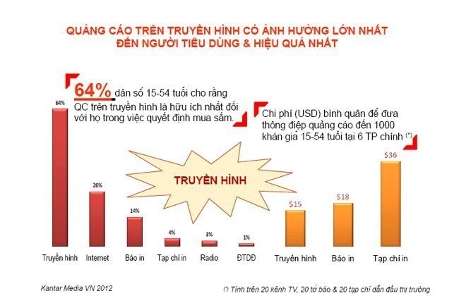 Quảng cáo Việt Nam 2012 đạt 20.400 tỷ đồng