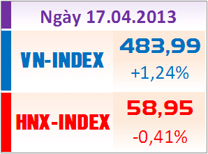 Chiều 17/4: MSN và VNM đưa VN-Index lên mức cao nhất ngày