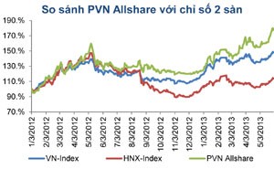 PVN Allshare Index: Khối ngoại mua ròng trên HNX, bán ròng trên HOSE